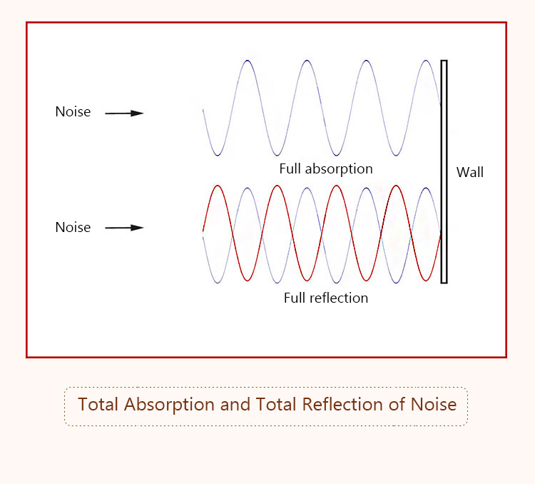 噪声的全吸收与全反射