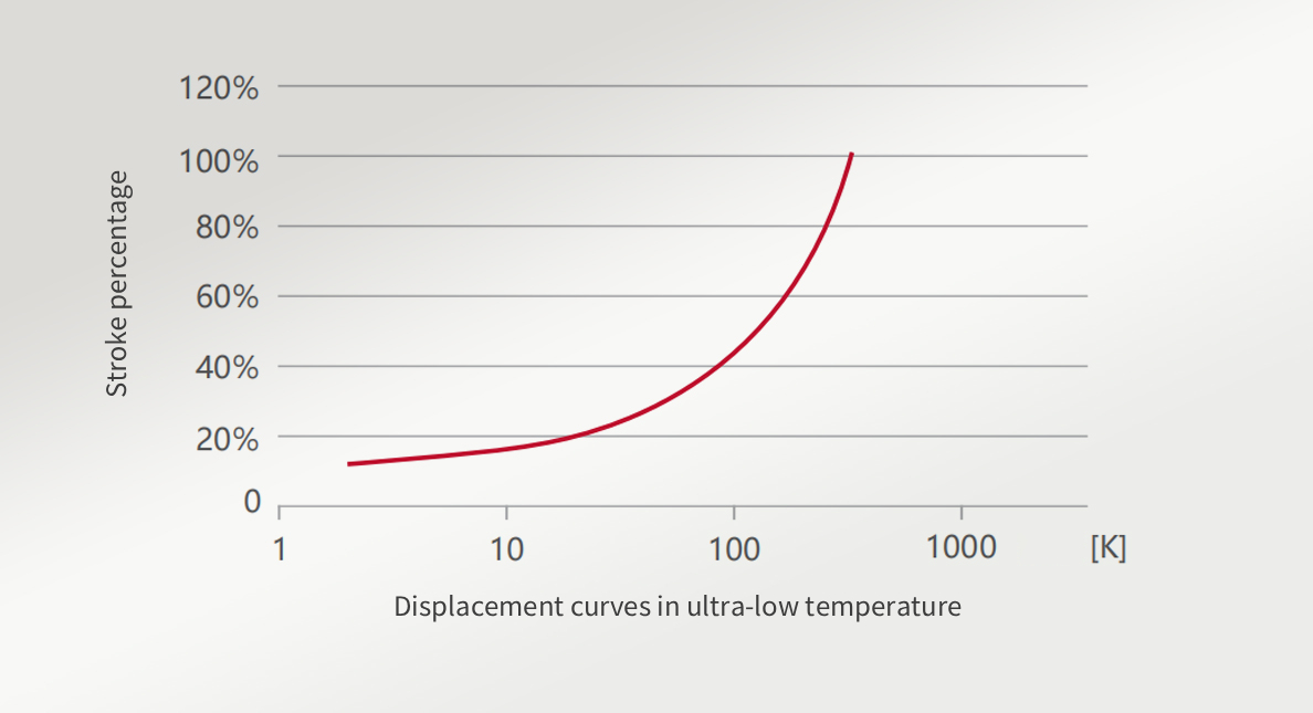Displacement vs temperature curve