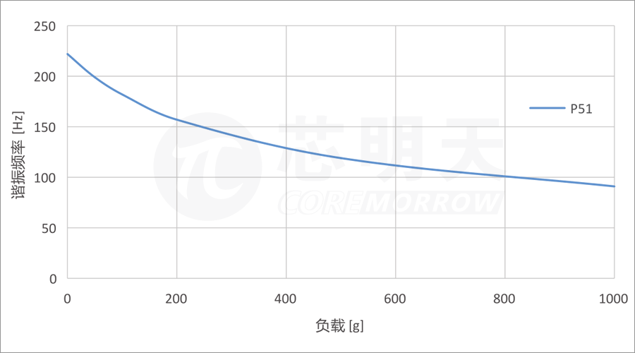 P51图3