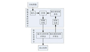 提高CCD分辨率