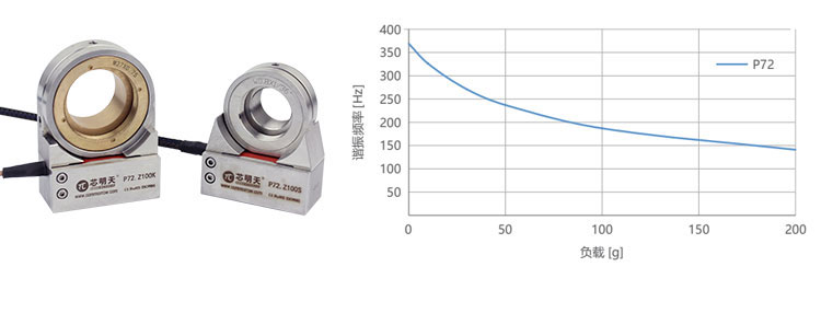P72压电物镜定位器及其频率负载曲线图