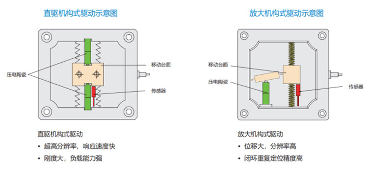 直驱结构和放大机构示意图