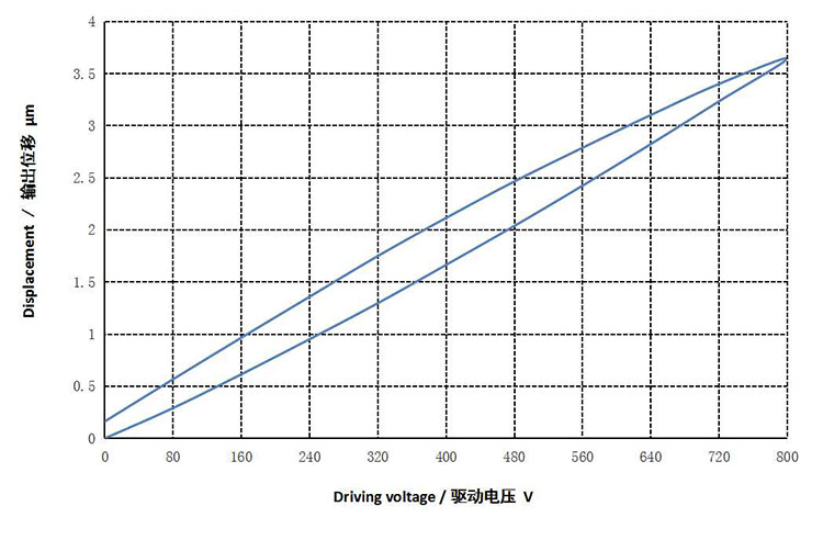 压电陶瓷电压位移曲线