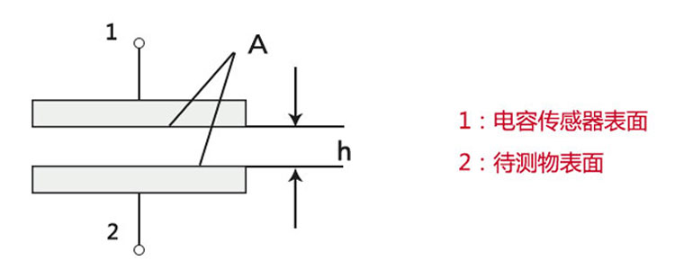 电容式传感器工作原理