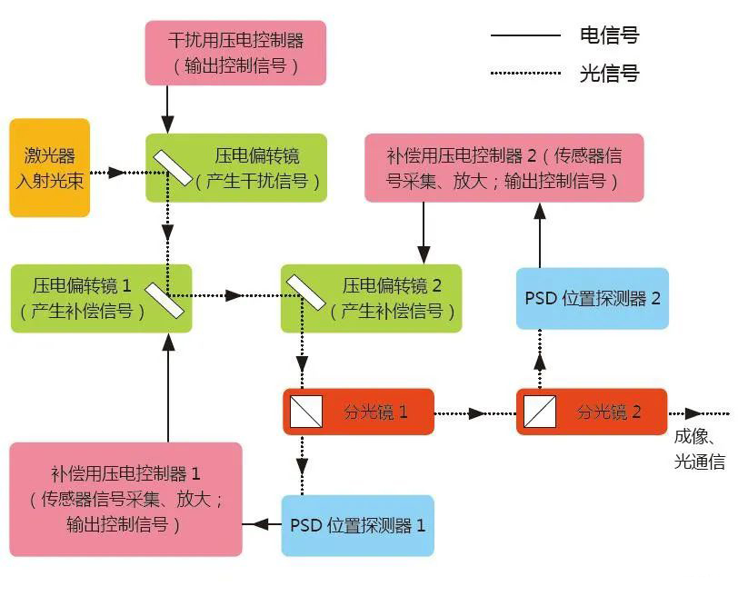 采用外部PSD位置探测器的二阶快速压电偏转系统原理图