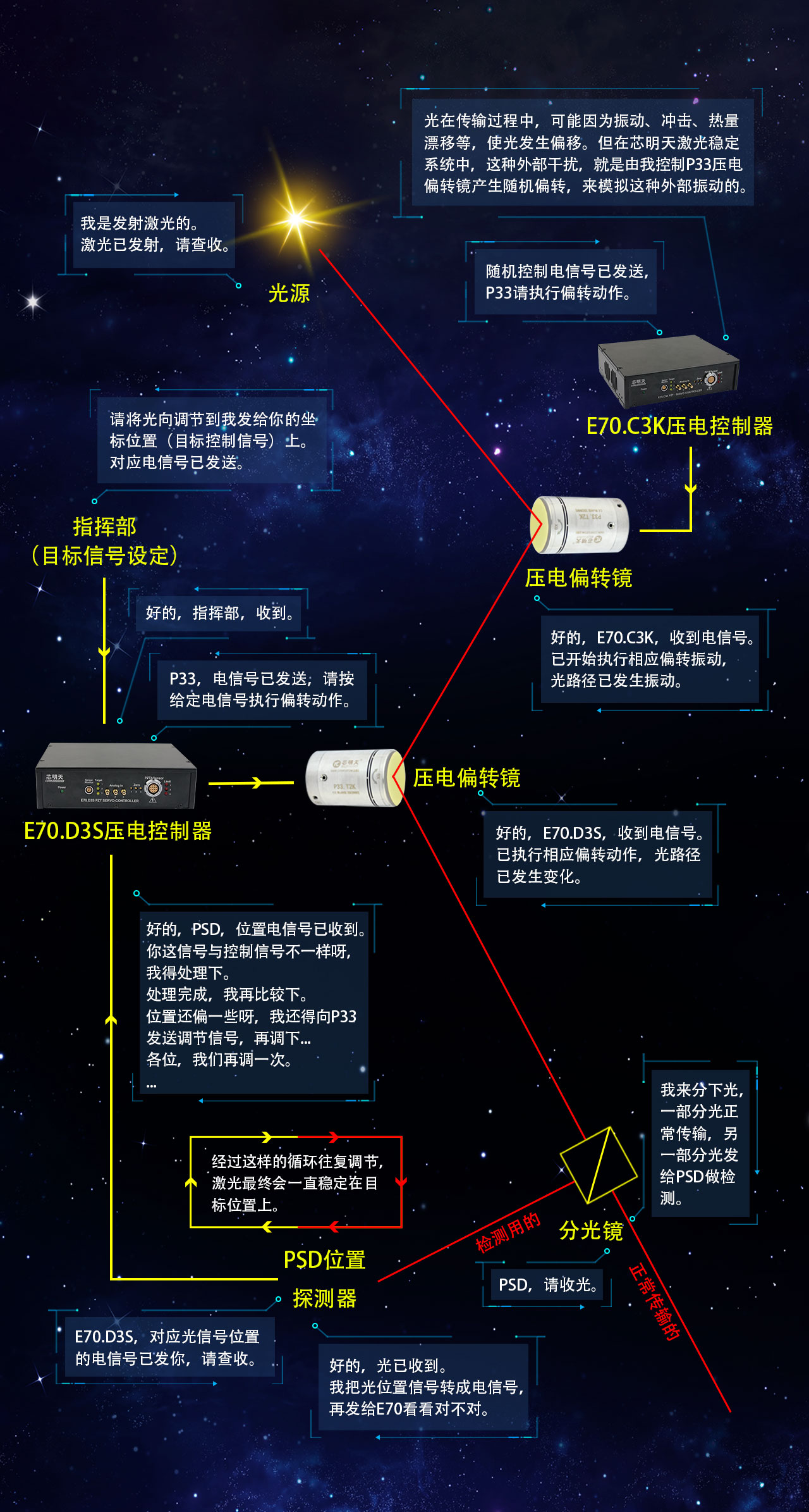 芯明天激光稳定系统的大致流程