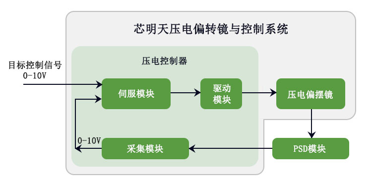 激光稳定系统闭环控制的过程