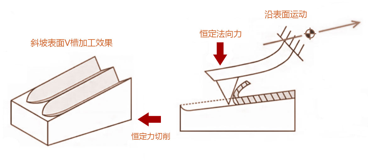 恒定负载切削效果